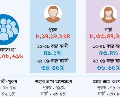 দেশে সংখ্যায় নারী বেশি হলেও শ্রমে সুযোগ কম