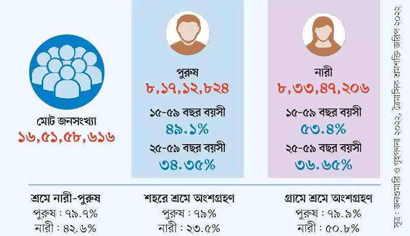 দেশে সংখ্যায় নারী বেশি হলেও শ্রমে সুযোগ কম